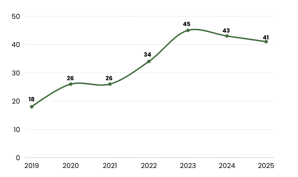 gráfico